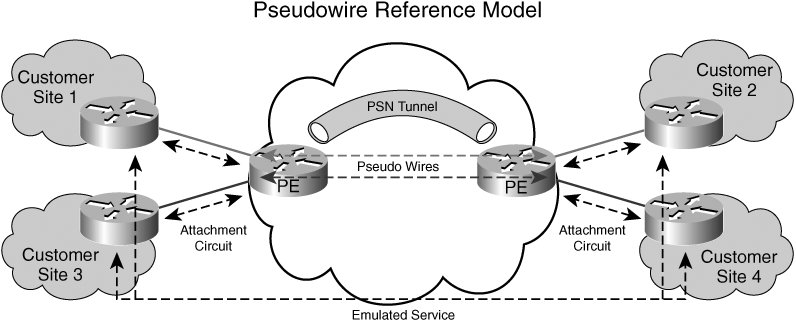 Pseudo Wire